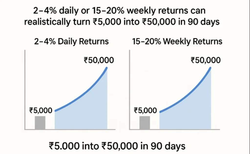 90 Day Stock Challenge: A Realistic Blueprint to Turn ₹5,000 into ₹50,000