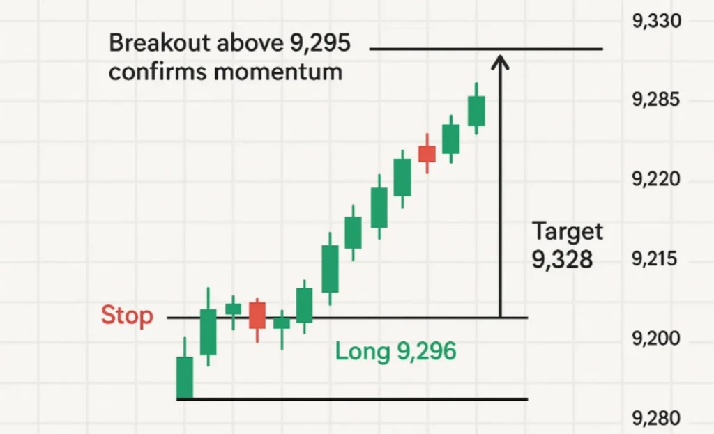 FTSE 100 Index Intraday Trading Strategy