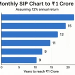 Monthly SIP Chart to ₹1 Crore: All Horizons and Returns in One Table