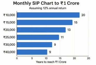 Monthly SIP Chart to ₹1 Crore: All Horizons and Returns in One Table