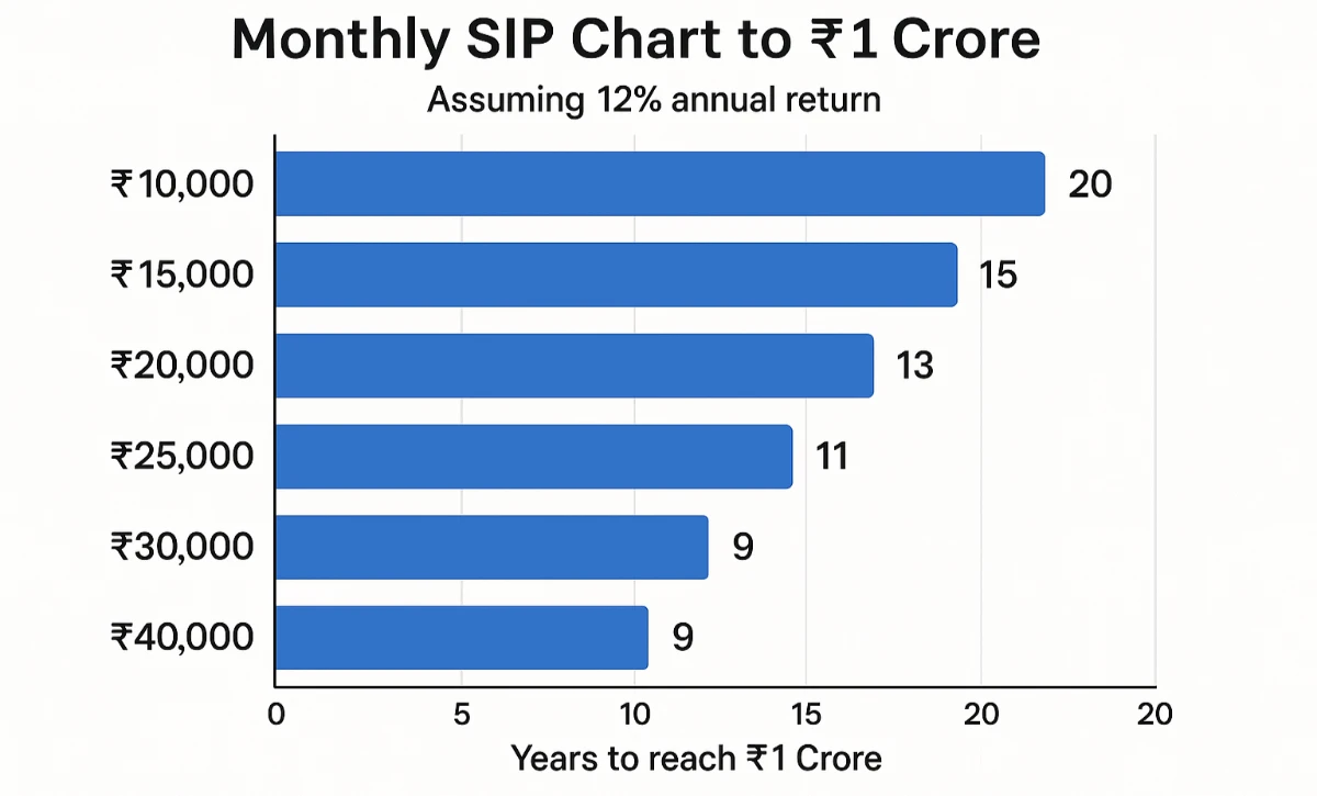 Monthly SIP Chart to ₹1 Crore: All Horizons and Returns in One Table