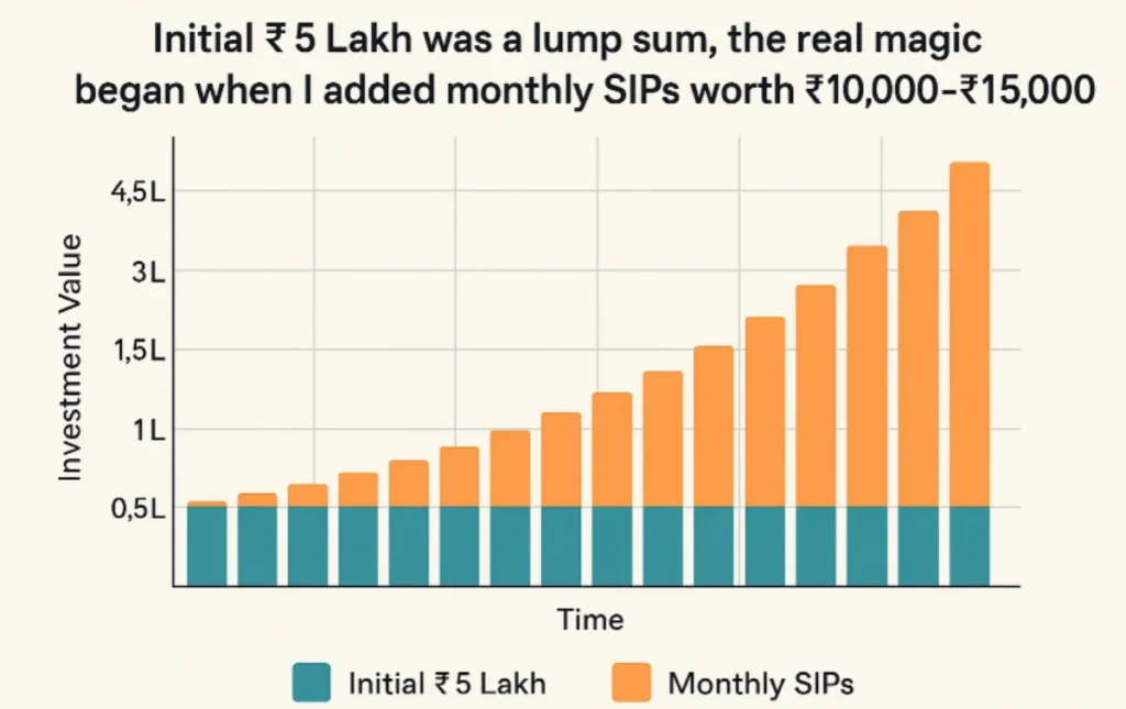 ₹5 Lakh to ₹50 Lakh: My 7-Year Investment Blueprint for 900% Returns