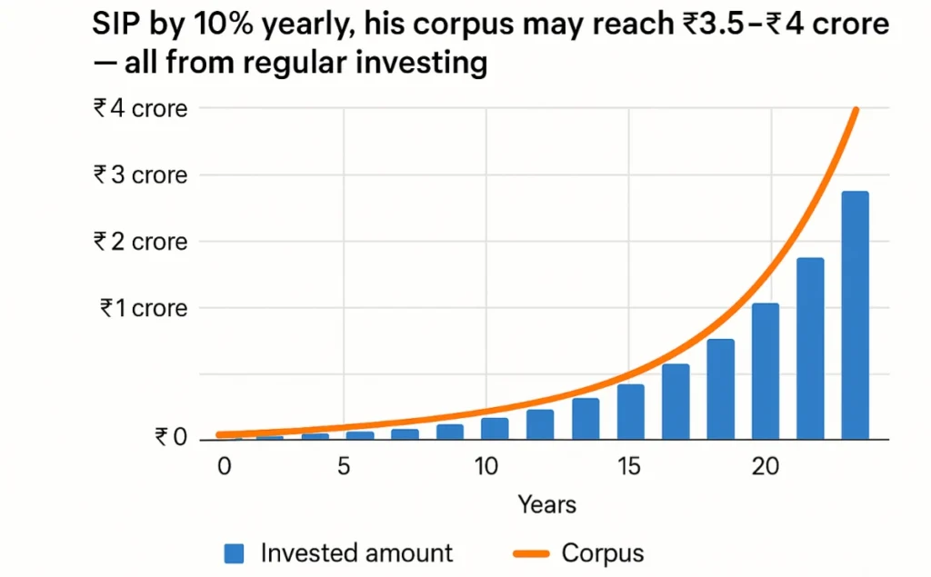 Top SIP & Equity Funds for Multi-Crore Returns