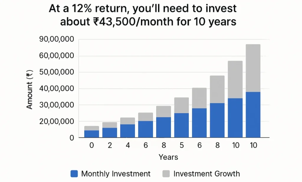 Monthly SIP Chart to ₹1 Crore: All Horizons and Returns in One Table