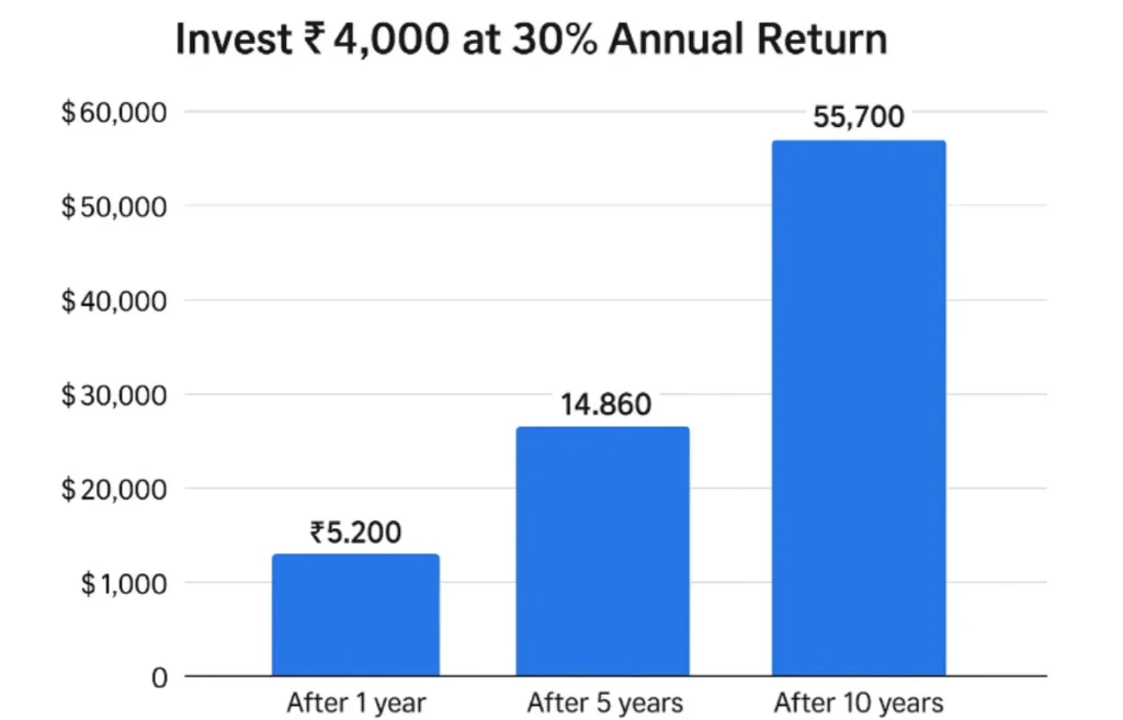 Small Money, Big Returns: Start Investing with $50 and See 30% Growth 148 Small Money, Big Returns: Start Investing with $50 and See 30% Growth