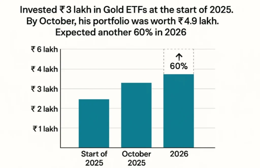 Gold ETFs Deliver 66% Return in 2025 – Discover the Top Performers