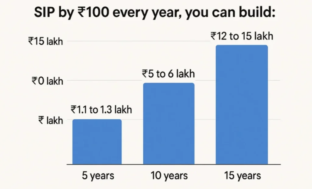 Best Investment Portfolio for Beginners Under ₹1,000 per Month