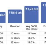 10 High Performing Mutual Funds with ₹50,000 Crore+ AUM