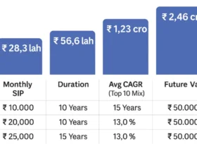 10 High Performing Mutual Funds with ₹50,000 Crore+ AUM