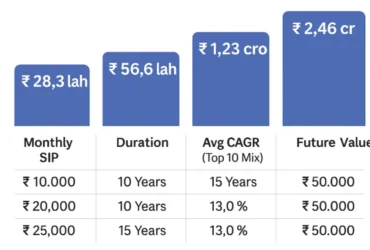 10 High Performing Mutual Funds with ₹50,000 Crore+ AUM