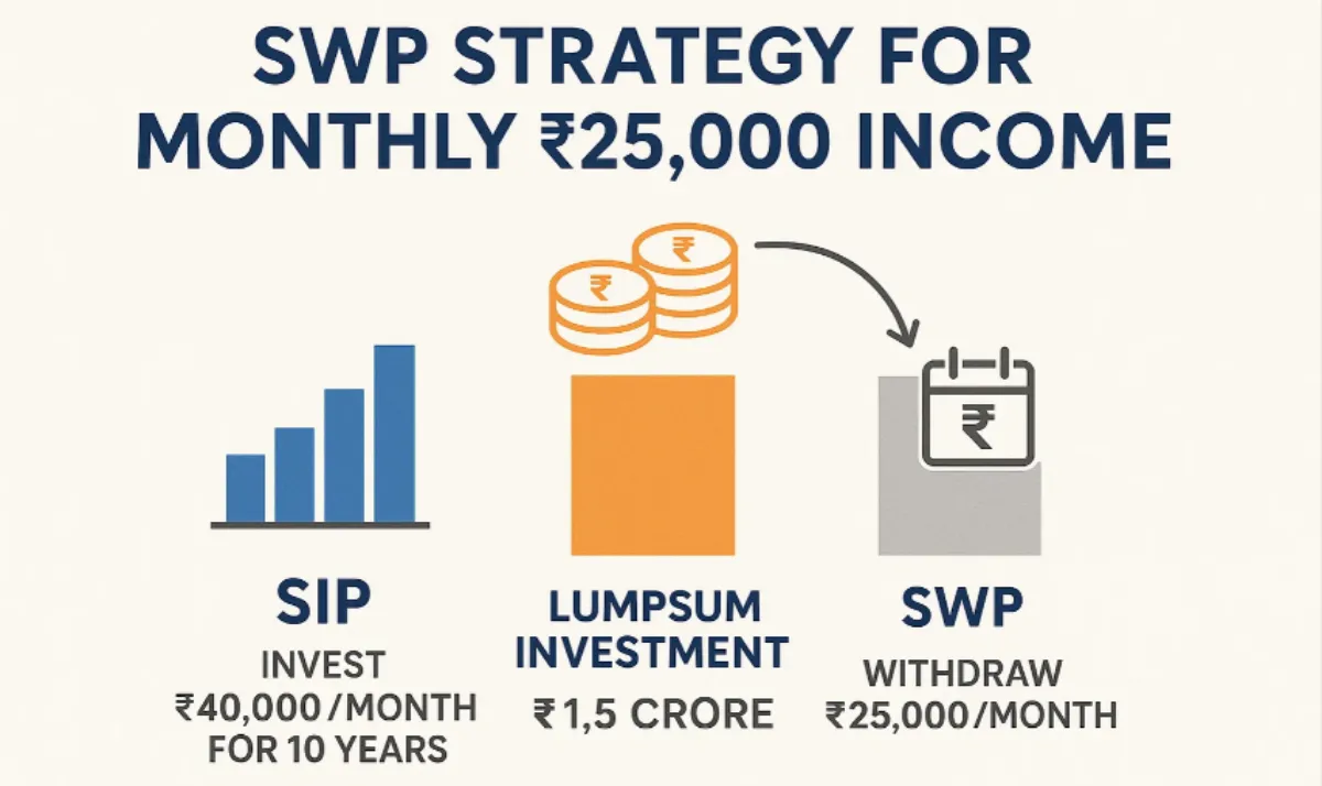 SWP Strategy for Monthly ₹25,000 Income — Explained in Simple Terms