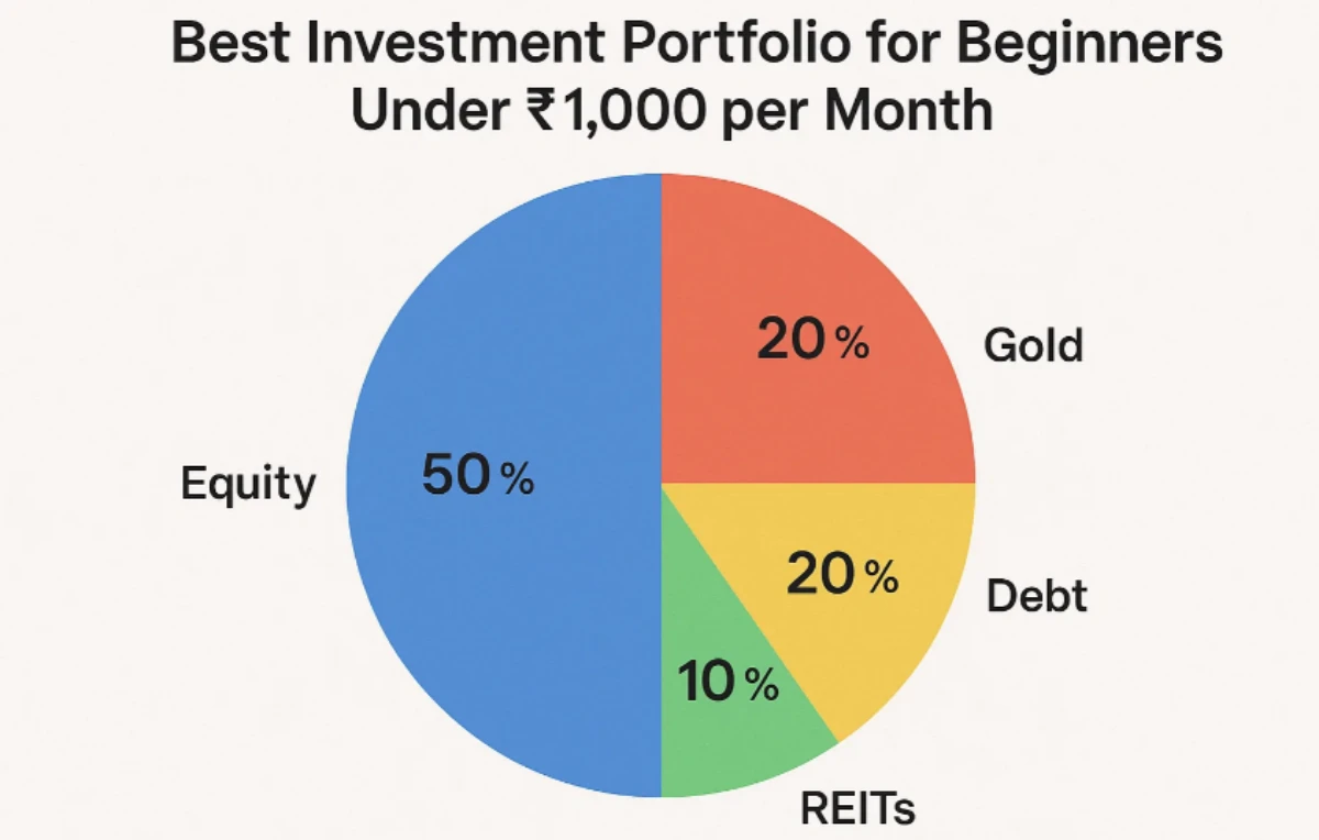 Best Investment Portfolio for Beginners Under ₹1,000 per Month