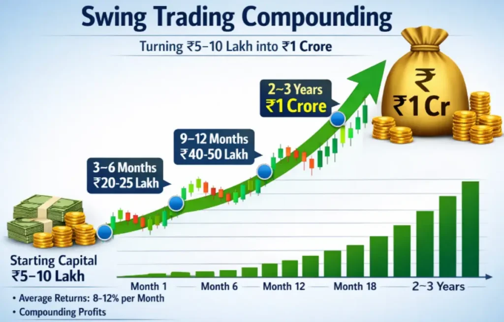 Swing Trading Compounding: Turn ₹5–10 Lakh into ₹1 Crore