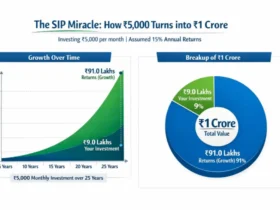 The SIP Miracle: How ₹5,000 Turns into ₹1 Crore