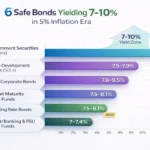 Bond Market Revival: 6 Safe Options Yielding 7–10% in a 5% Inflation Era