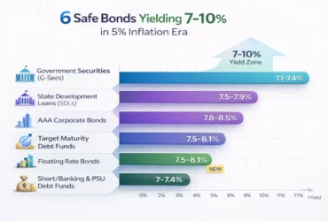 Bond Market Revival: 6 Safe Options Yielding 7–10% in a 5% Inflation Era