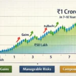 Swing Trading Compounding: Turn ₹5–10 Lakh into ₹1 Crore