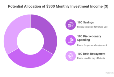 How to Earn $300 Every Month from Investments Starting in 2026