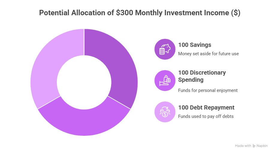 How to Earn $300 Every Month from Investments Starting in 2026