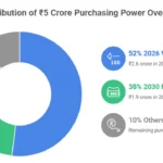 Want ₹5 Crore in 10 Years? Investography’s Shweta Jain Explains the Math
