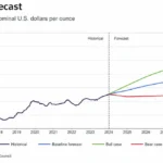 Gold Price Expected in 2030: Forecasts, Data & Smart Investment Strategy