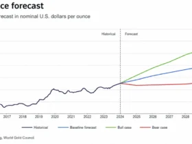 Gold Price Expected in 2030: Forecasts, Data & Smart Investment Strategy
