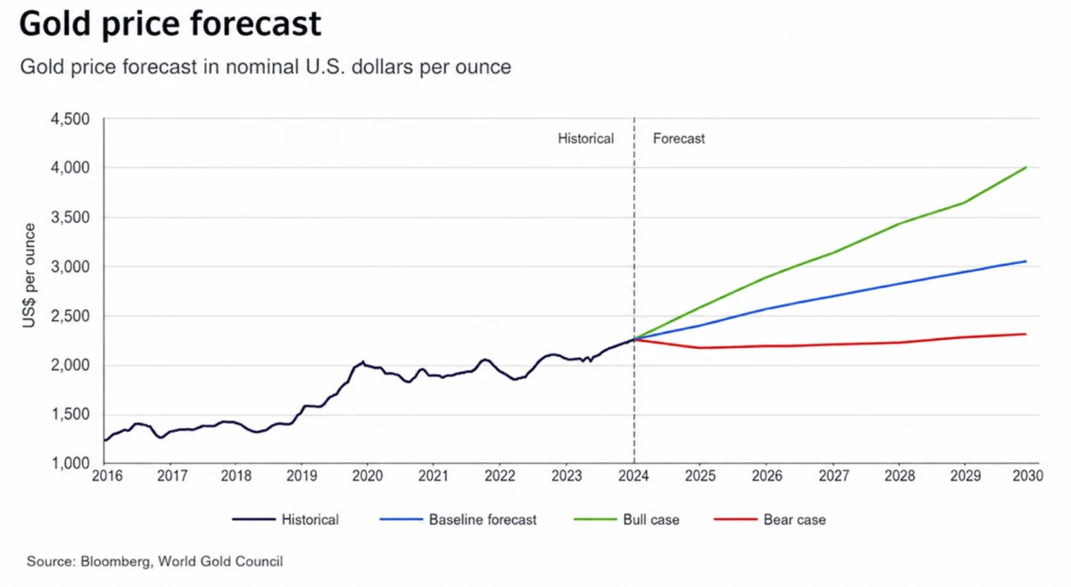 Gold Price Expected in 2030: Forecasts, Data & Smart Investment Strategy