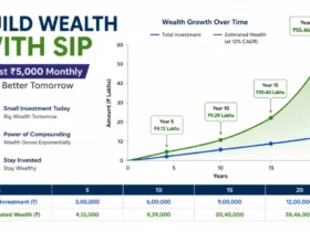 Unique SIP ₹5,000 Monthly: The Smartest Way to Build Wealth from 2026 to 2032