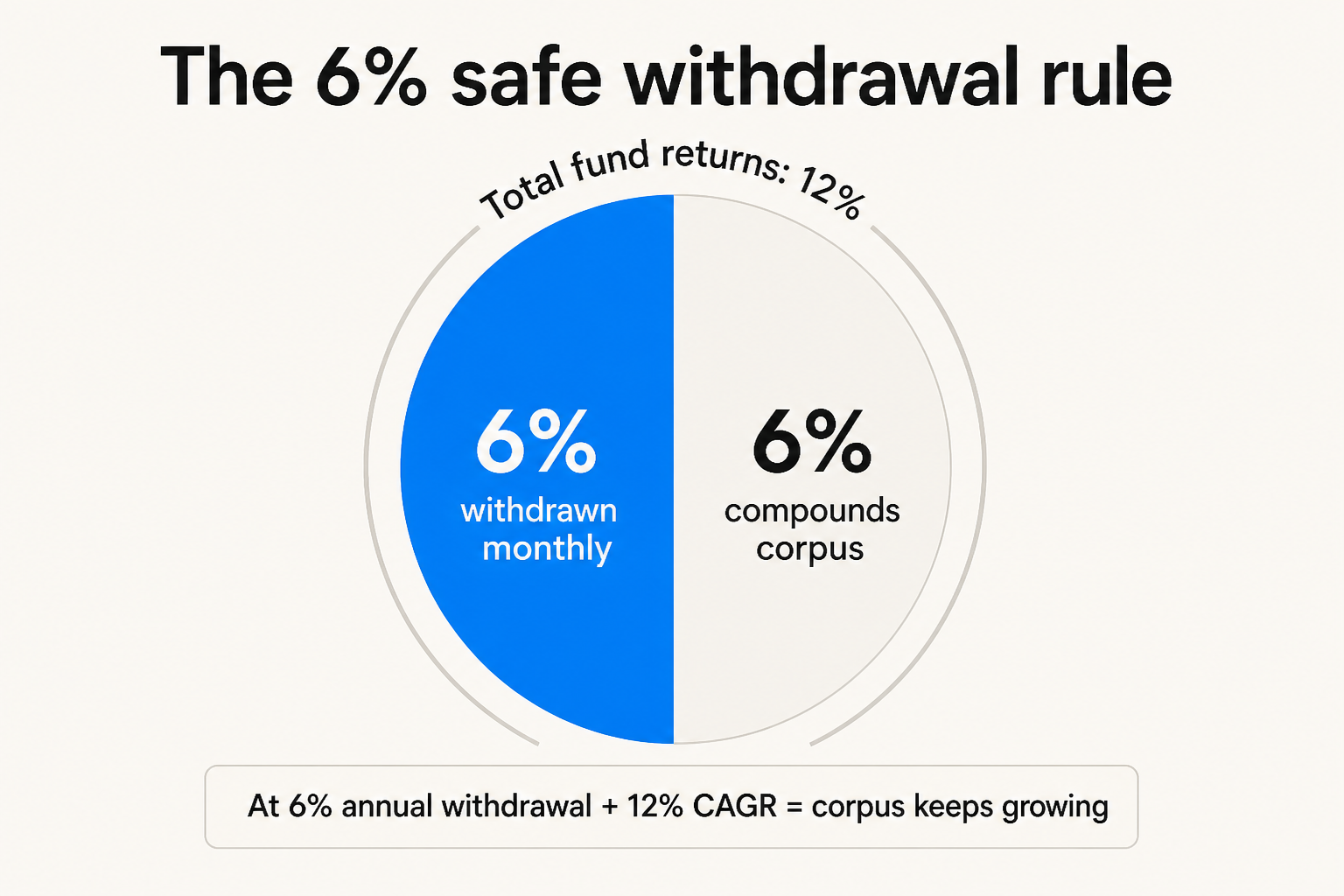 The 6% safe withdrawal rule diagram: 12% total CAGR split into 6% withdrawn monthly and 6% compounding corpus, resulting in perpetual withdrawals