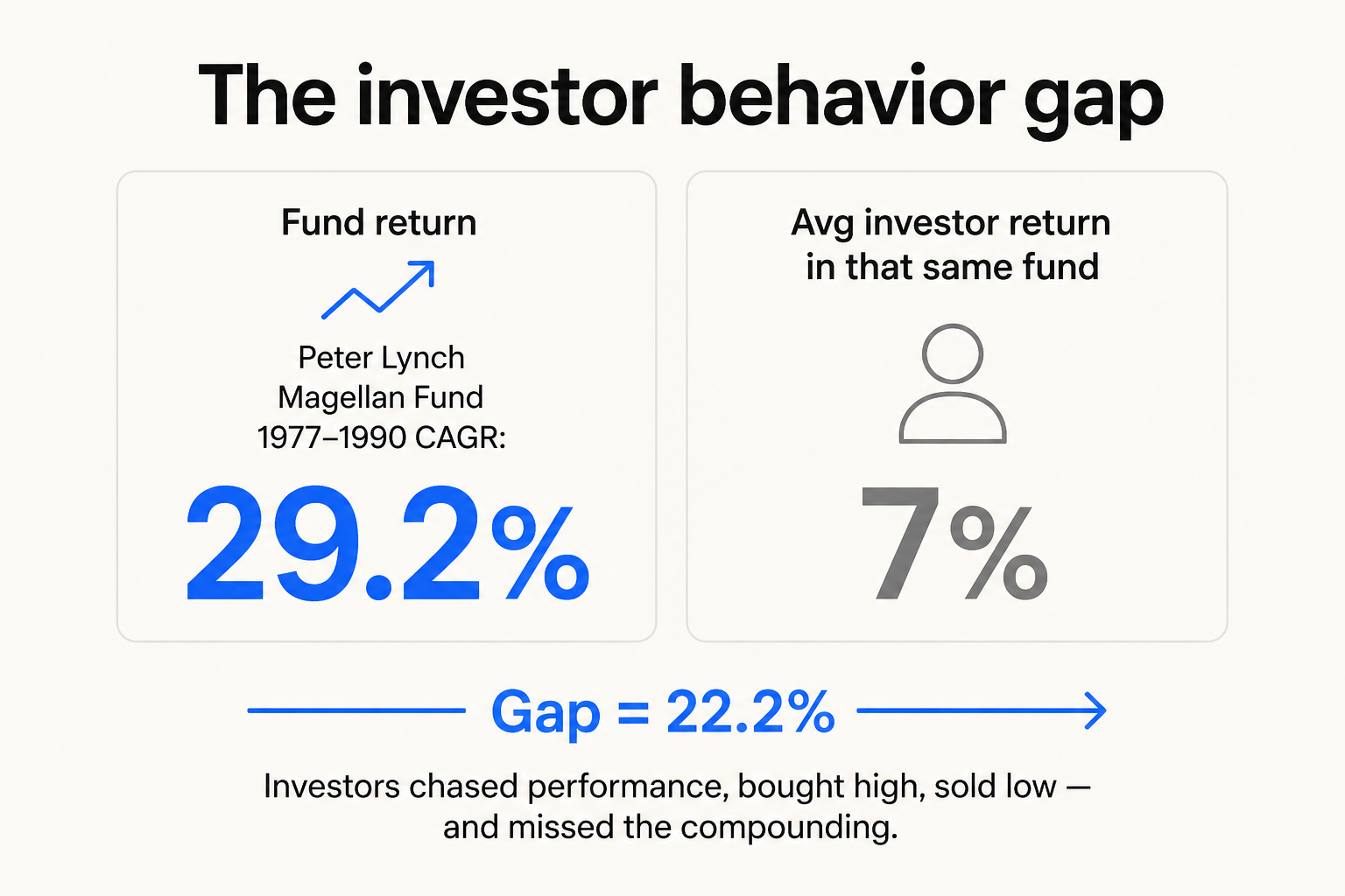Investor behavior gap infographic: Peter Lynch Magellan Fund returned 29.2% CAGR but average investor only earned 7%