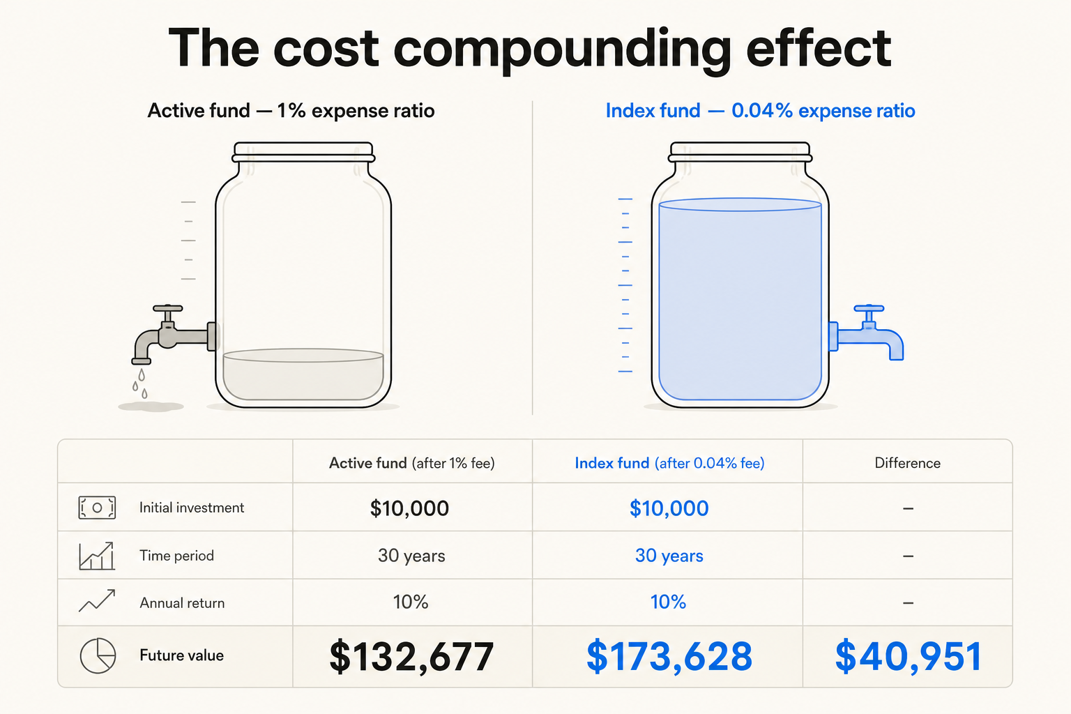 Cost compounding infographic showing $40,951 difference between index and active fund after 30 years
