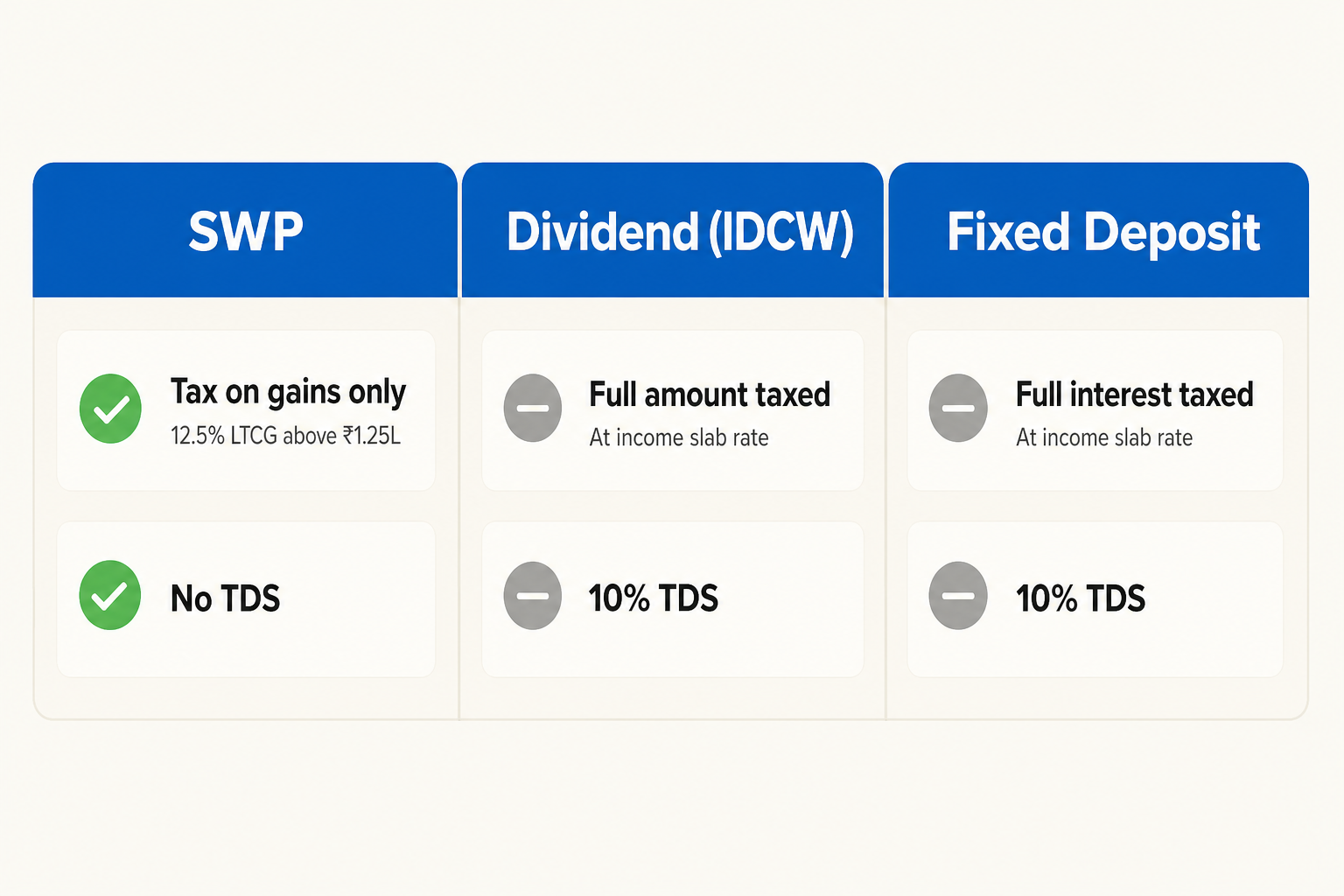 Tax comparison infographic: SWP (tax on gains only, 12.5% LTCG, no TDS) vs Dividend/IDCW (full amount taxed at slab, 10% TDS) vs Fixed Deposit (full interest taxed at slab, 10% TDS)