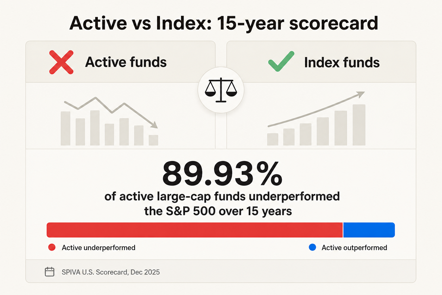 Active vs Index 15-year scorecard showing 89.93% of active large-cap funds underperformed, as taken from SPIVA data