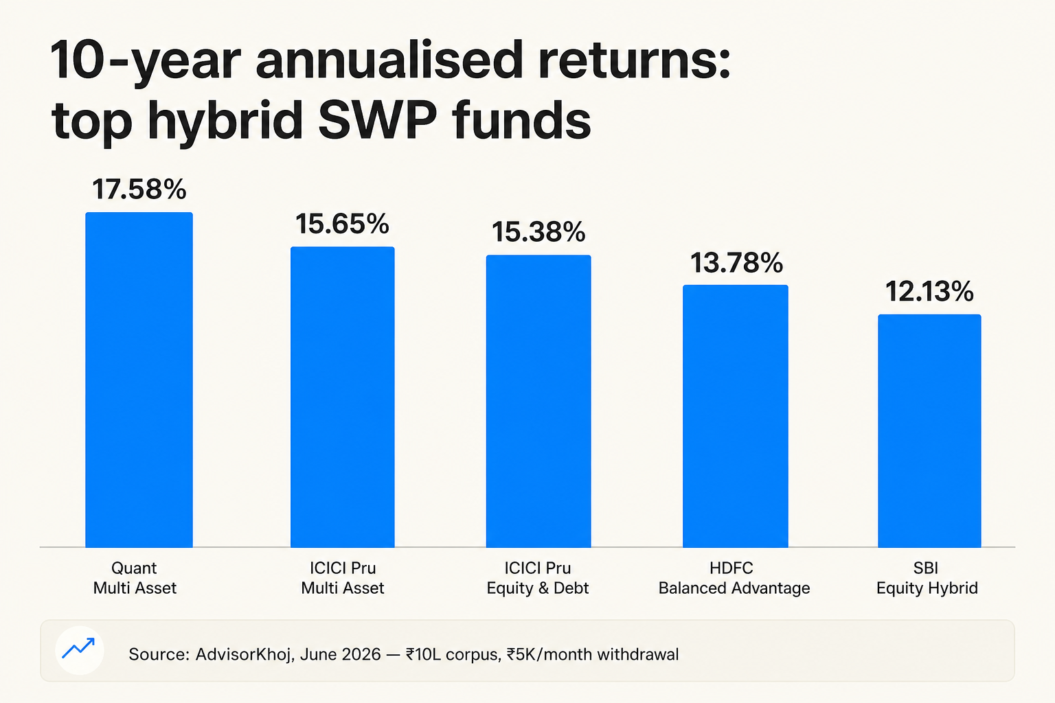 Bar chart showing 10-year annualised SWP returns for top 5 hybrid funds: Quant Multi Asset 17.58%, ICICI Pru Multi Asset 15.65%, ICICI Pru Equity & Debt 15.38%, HDFC Balanced Advantage 13.78%, SBI Equity Hybrid 12.13%