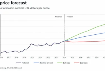 Gold Price Expected in 2030: Forecasts, Data & Smart Investment Strategy